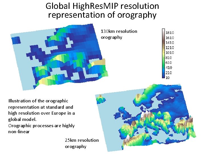 Global High. Res. MIP resolution representation of orography 130 km resolution orography Illustration of