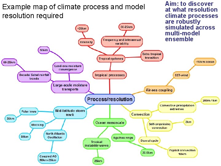 Example map of climate process and model resolution required Aim: to discover at what