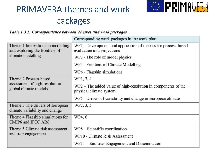 PRIMAVERA themes and work packages 