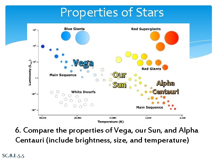 Properties of Stars Vega Our Sun Alpha Centauri 6. Compare the properties of Vega,