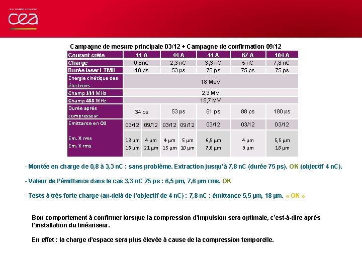 Campagne de mesure principale 03/12 + Campagne de confirmation 09/12 67 A Courant crête