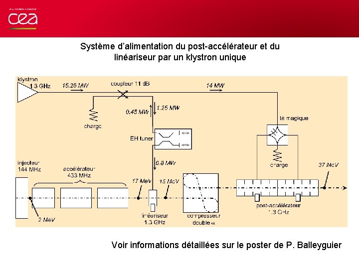 Système d’alimentation du post-accélérateur et du linéariseur par un klystron unique Voir informations détaillées