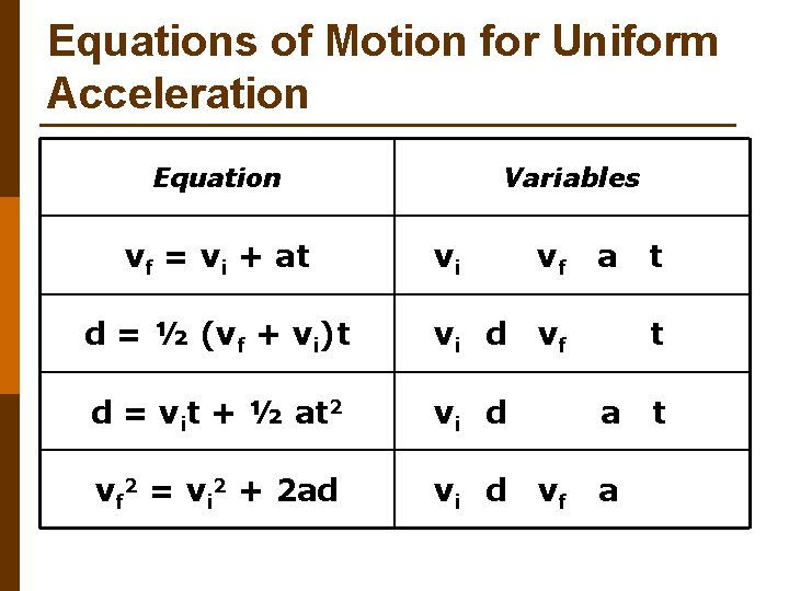 Equations of Motion for Uniform Acceleration Equation vf = vi + at Variables vi