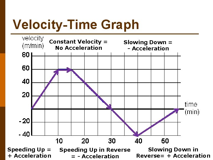 Velocity-Time Graph Constant Velocity = No Acceleration Speeding Up = + Acceleration Slowing Down