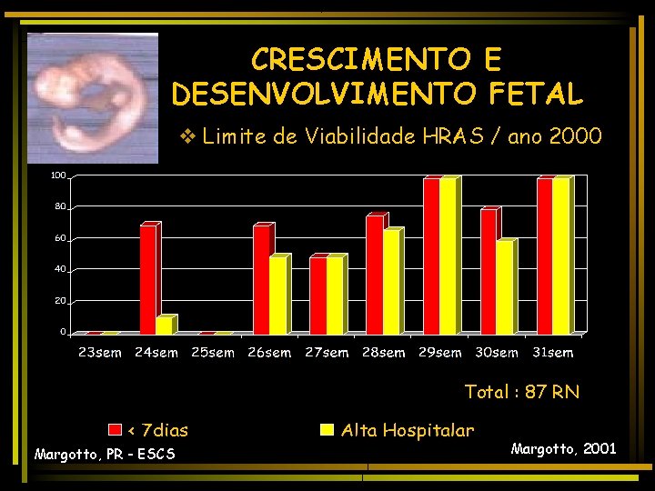 CRESCIMENTO E DESENVOLVIMENTO FETAL v Limite de Viabilidade HRAS / ano 2000 Total :