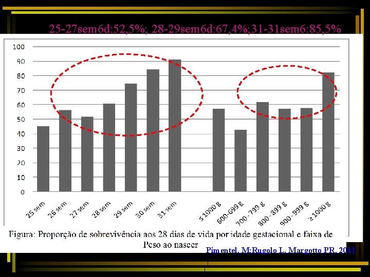 25 -27 sem 6 d: 52, 5%; 28 -29 sem 6 d: 67, 4%;