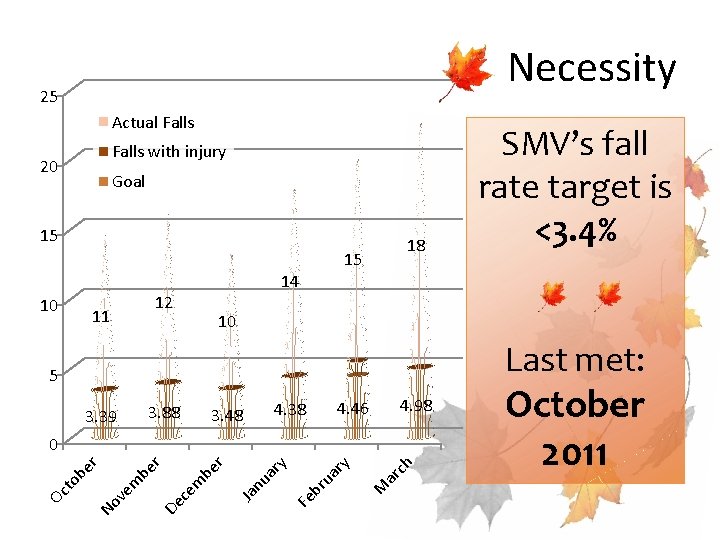 Necessity 25 Actual Falls with injury 20 Goal 15 18 15 10 11 12