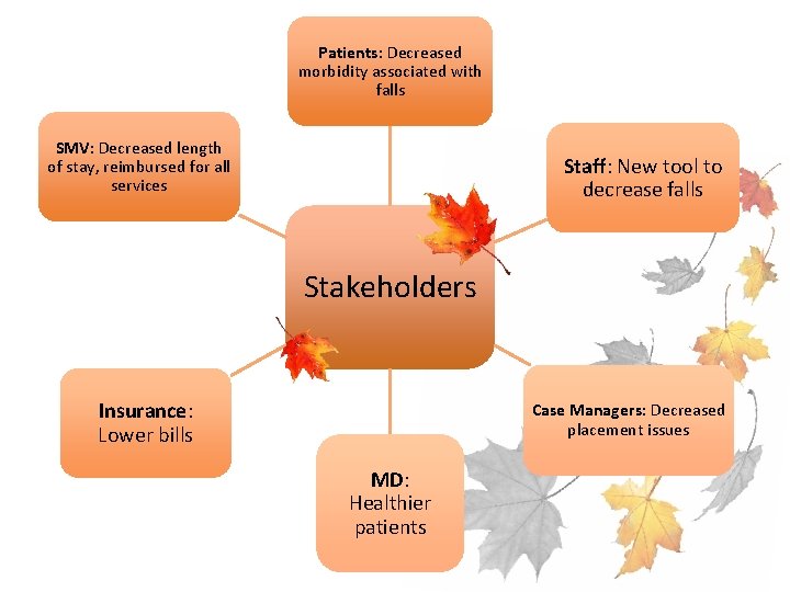 Patients: Decreased morbidity associated with falls SMV: Decreased length of stay, reimbursed for all