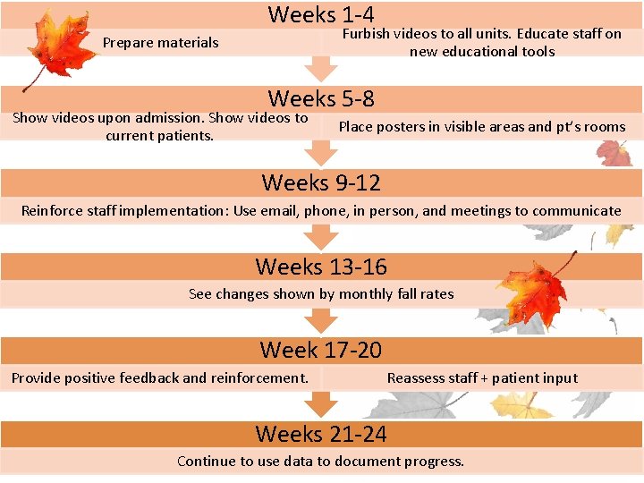 Weeks 1 -4 Furbish videos to all units. Educate staff on new educational tools