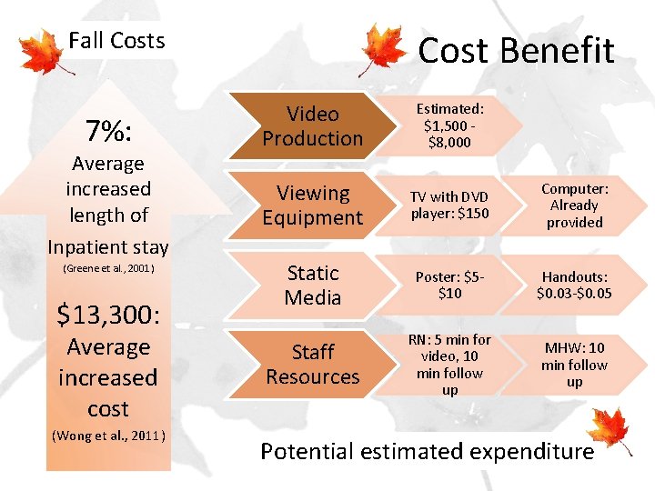 Fall Costs 7%: Average increased length of Inpatient stay (Greene et al. , 2001)