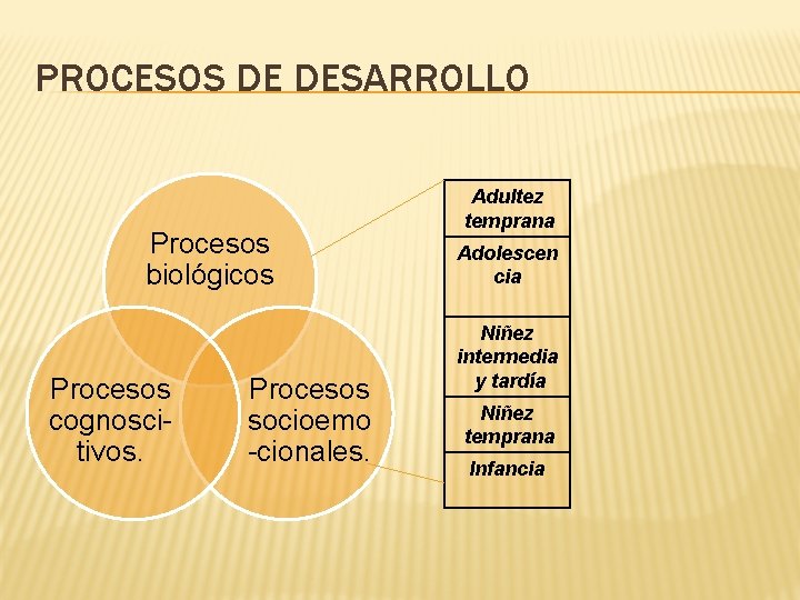 PROCESOS DE DESARROLLO Procesos biológicos Procesos cognoscitivos. Procesos socioemo -cionales. Adultez temprana Adolescen cia