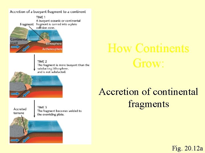 How Continents Grow: Accretion of continental fragments Fig. 20. 12 a 