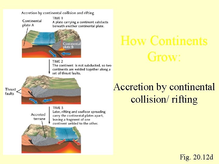 How Continents Grow: Accretion by continental collision/ rifting Fig. 20. 12 d 