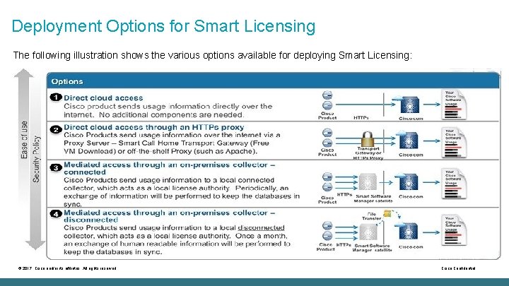 Deployment Options for Smart Licensing The following illustration shows the various options available for