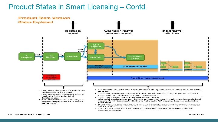 Product States in Smart Licensing – Contd. © 2017 Cisco and/or its affiliates. All