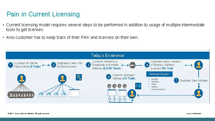 Pain in Current Licensing • Current licensing model requires several steps to be performed