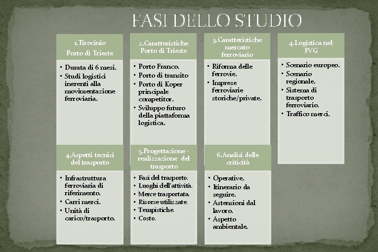 FASI DELLO STUDIO 1. Tirocinio 2. Caratteristiche Porto di Trieste • Durata di 6