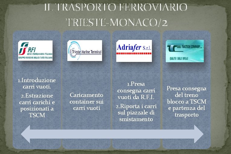 IL TRASPORTO FERROVIARIO TRIESTE-MONACO/2 1. Introduzione carri vuoti. 2. Estrazione carri carichi e posizionati