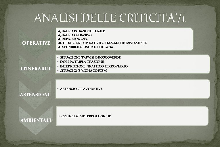 ANALISI DELLE CRITICITA’/1 OPERATIVE ITINERARIO • QUADRO INFRASTRUTTURALE • QUADRO OPERATIVO • DOPPIA MANOVRA