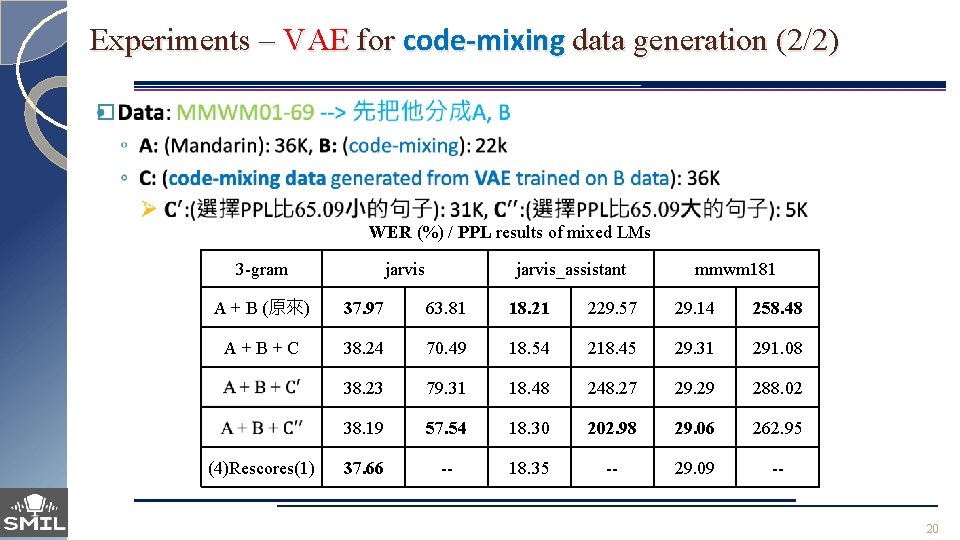 Experiments – VAE for code-mixing data generation (2/2) � WER (%) / PPL results