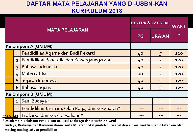 DAFTAR MATA PELAJARAN YANG DI-USBN-KAN KURIKULUM 2013 BENTUK & JML SOAL MATA PELAJARAN Kelompom