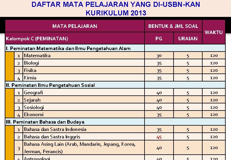 DAFTAR MATA PELAJARAN YANG DI-USBN-KAN KURIKULUM 2013 MATA PELAJARAN Kelompok C (PEMINATAN) I. Peminatan