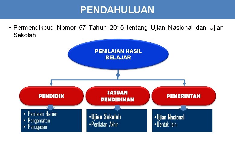 PENDAHULUAN • Permendikbud Nomor 57 Tahun 2015 tentang Ujian Nasional dan Ujian Sekolah PENILAIAN