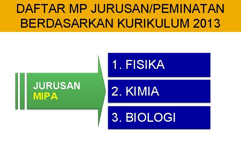 DAFTAR MP JURUSAN/PEMINATAN BERDASARKAN KURIKULUM 2013 1. FISIKA JURUSAN MIPA 2. KIMIA 3. BIOLOGI