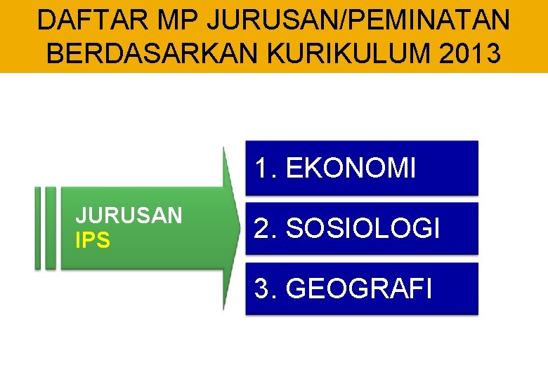 DAFTAR MP JURUSAN/PEMINATAN BERDASARKAN KURIKULUM 2013 1. EKONOMI JURUSAN IPS 2. SOSIOLOGI 3. GEOGRAFI