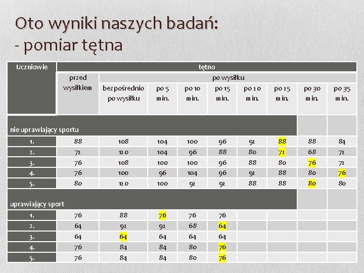 Oto wyniki naszych badań: - pomiar tętna Uczniowie przed wysiłkiem bezpośrednio po wysiłku po