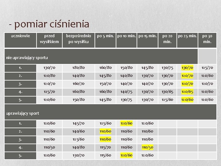 - pomiar ciśnienia uczniowie przed wysiłkiem bezpośrednio po wysiłku po 5 min. po 10