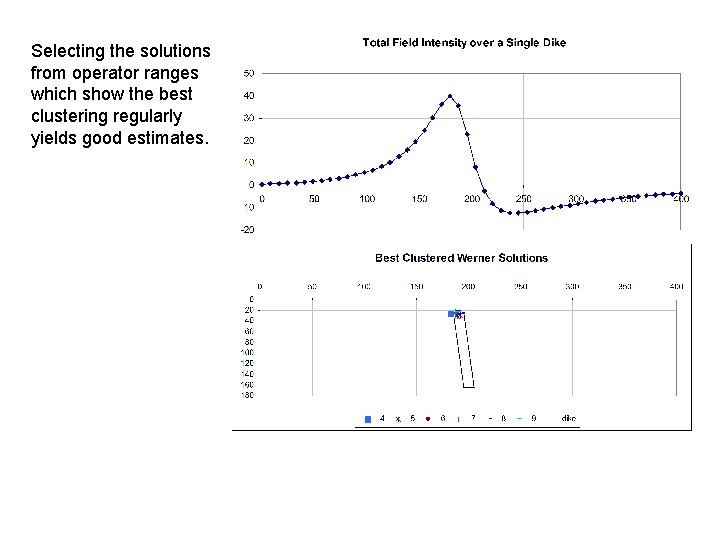 Selecting the solutions from operator ranges which show the best clustering regularly yields good