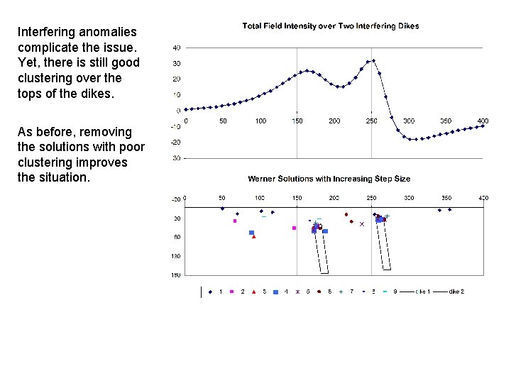 Interfering anomalies complicate the issue. Yet, there is still good clustering over the tops
