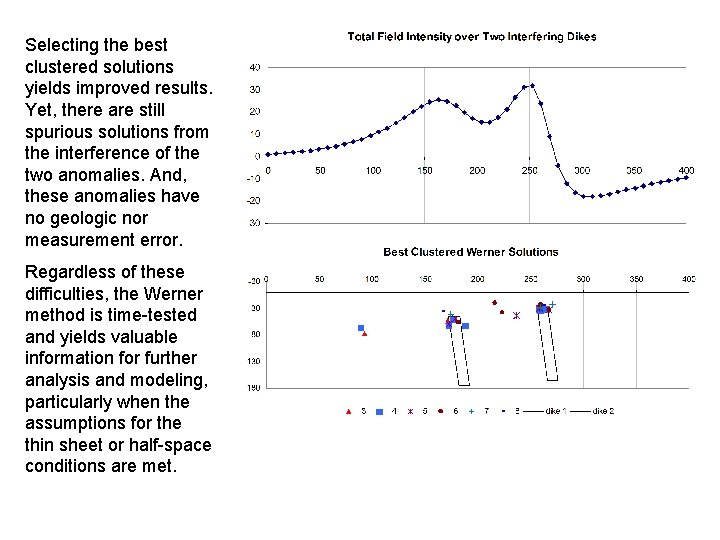 Selecting the best clustered solutions yields improved results. Yet, there are still spurious solutions