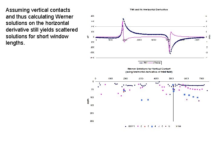 Assuming vertical contacts and thus calculating Werner solutions on the horizontal derivative still yields