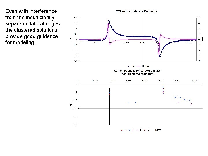 Even with interference from the insufficiently separated lateral edges, the clustered solutions provide good