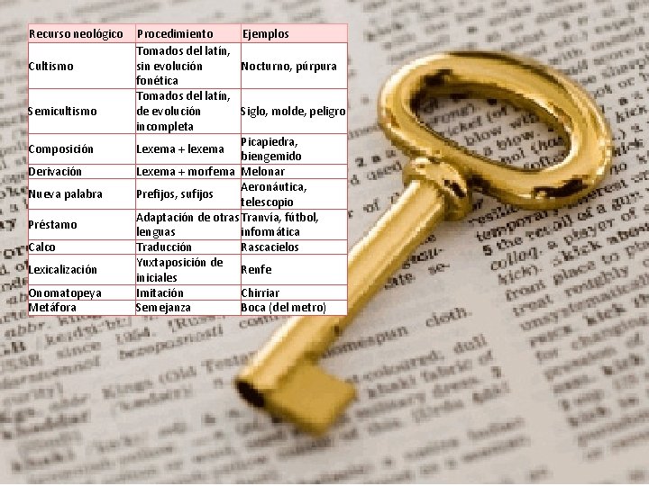 Recurso neológico Cultismo Semicultismo Composición Derivación Nueva palabra Préstamo Calco Lexicalización Onomatopeya Metáfora Procedimiento