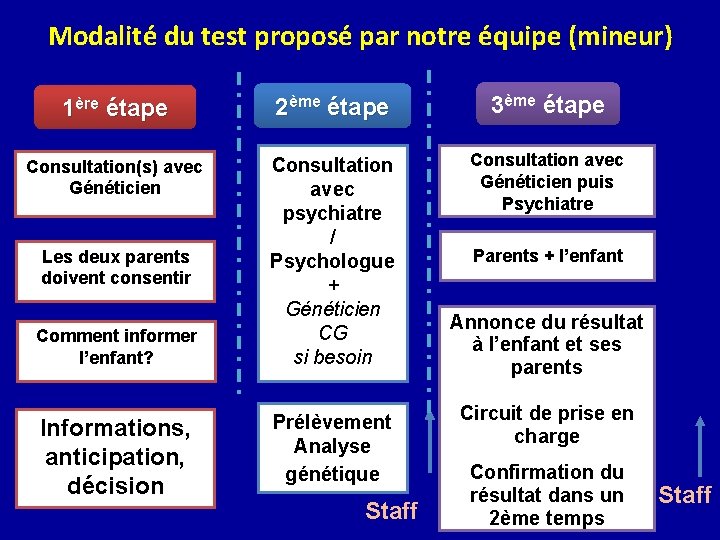 Modalité du test proposé par notre équipe (mineur) 1ère étape 2ème étape 3ème étape