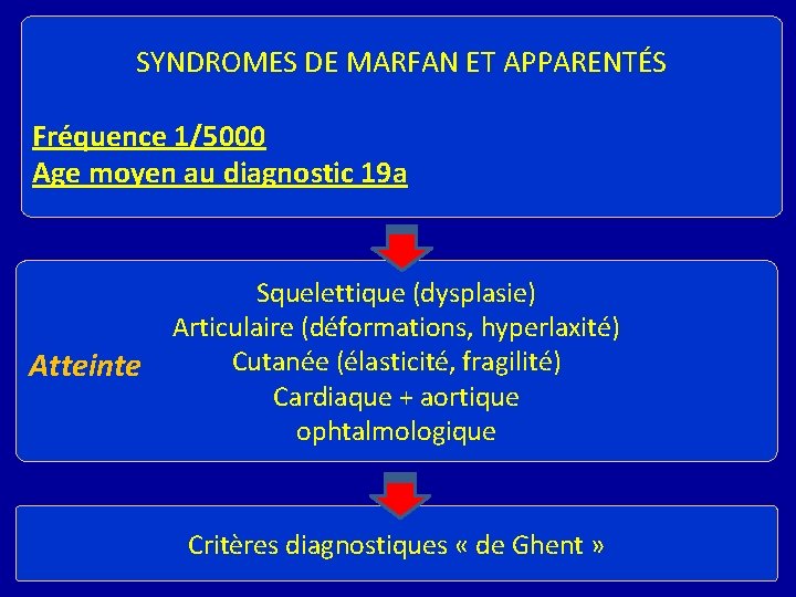 SYNDROMES DE MARFAN ET APPARENTÉS Fréquence 1/5000 Age moyen au diagnostic 19 a Atteinte