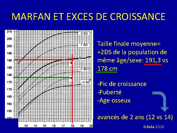 MARFAN ET EXCES DE CROISSANCE Taille finale moyenne= +2 DS de la population de
