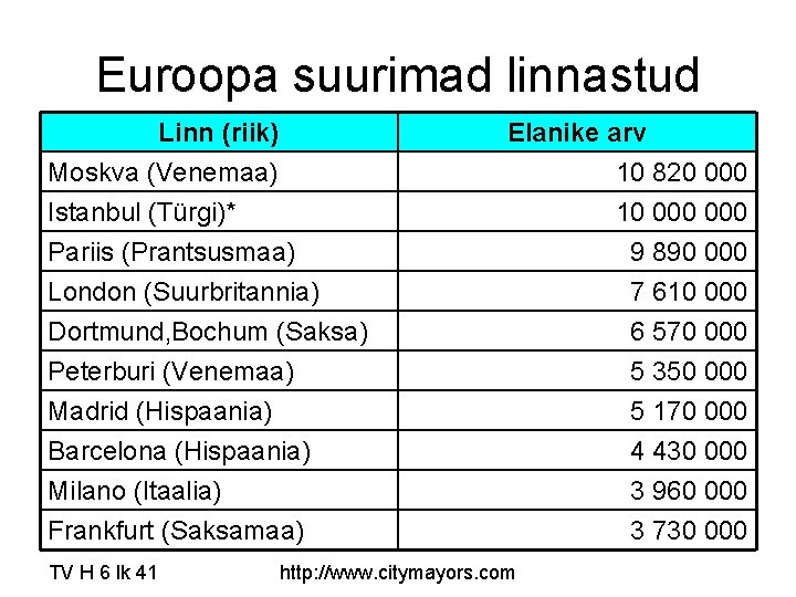 Euroopa suurimad linnastud Linn (riik) Moskva (Venemaa) Istanbul (Türgi)* Pariis (Prantsusmaa) Elanike arv 10