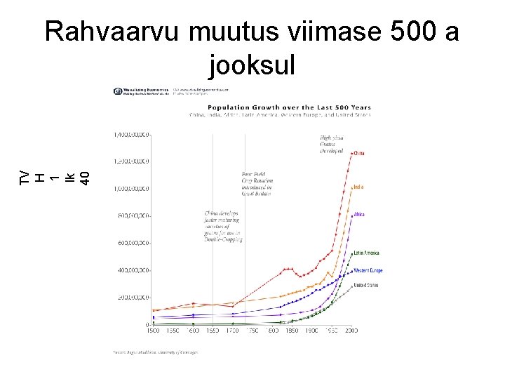 TV H 1 lk 40 Rahvaarvu muutus viimase 500 a jooksul 