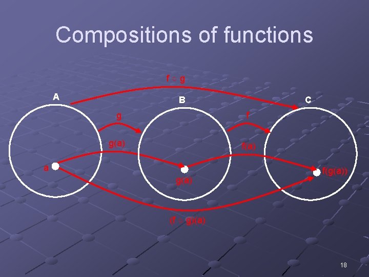 Compositions of functions f○g A B C g f g(a) f(a) a g(a) f(g(a))