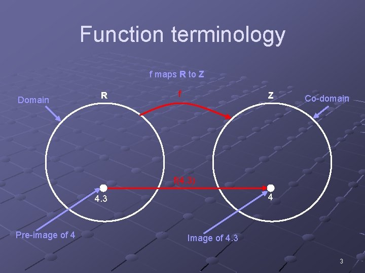 Function terminology f maps R to Z Domain R f Z Co-domain f(4. 3)