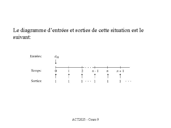 Le diagramme d’entrées et sorties de cette situation est le suivant: ACT 2025 -