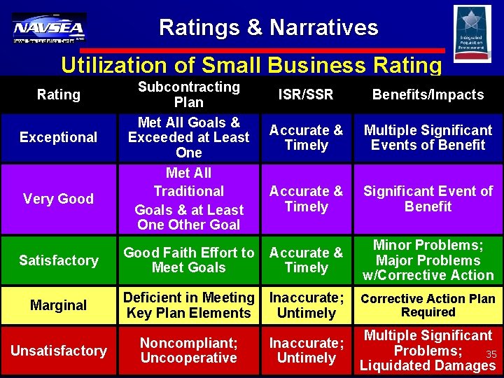 Naval Sea Logistics Center Ratings & Narratives Utilization of Small Business Rating Subcontracting Rating