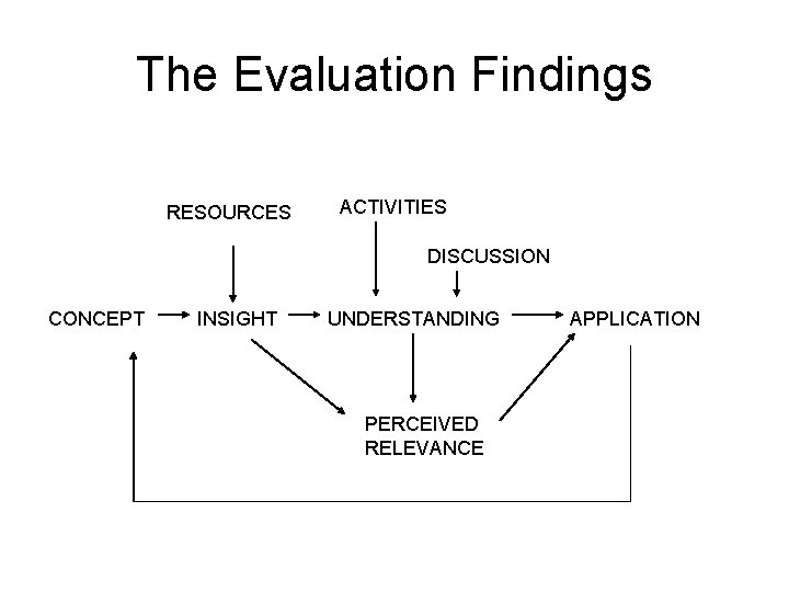 The Evaluation Findings RESOURCES ACTIVITIES DISCUSSION CONCEPT INSIGHT UNDERSTANDING PERCEIVED RELEVANCE APPLICATION 