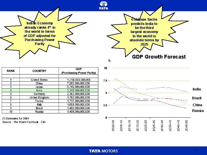 Goldman Sachs predicts India to be third largest economy in the world in absolute