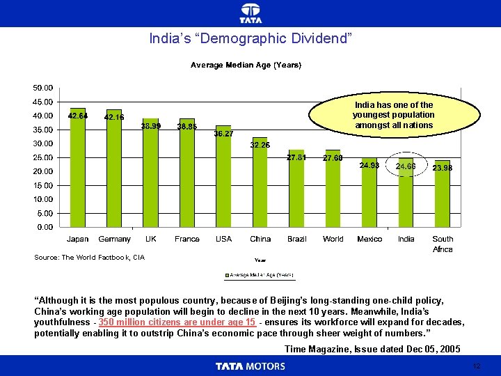 India’s “Demographic Dividend” India has one of the youngest population amongst all nations Source: