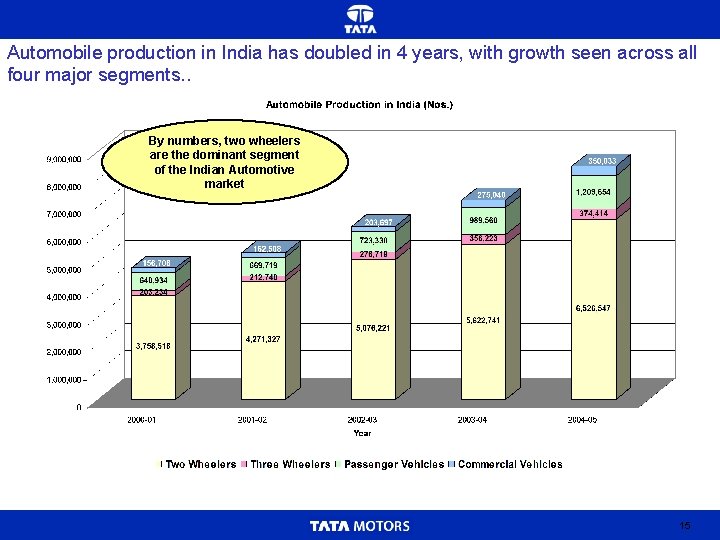 Automobile production in India has doubled in 4 years, with growth seen across all